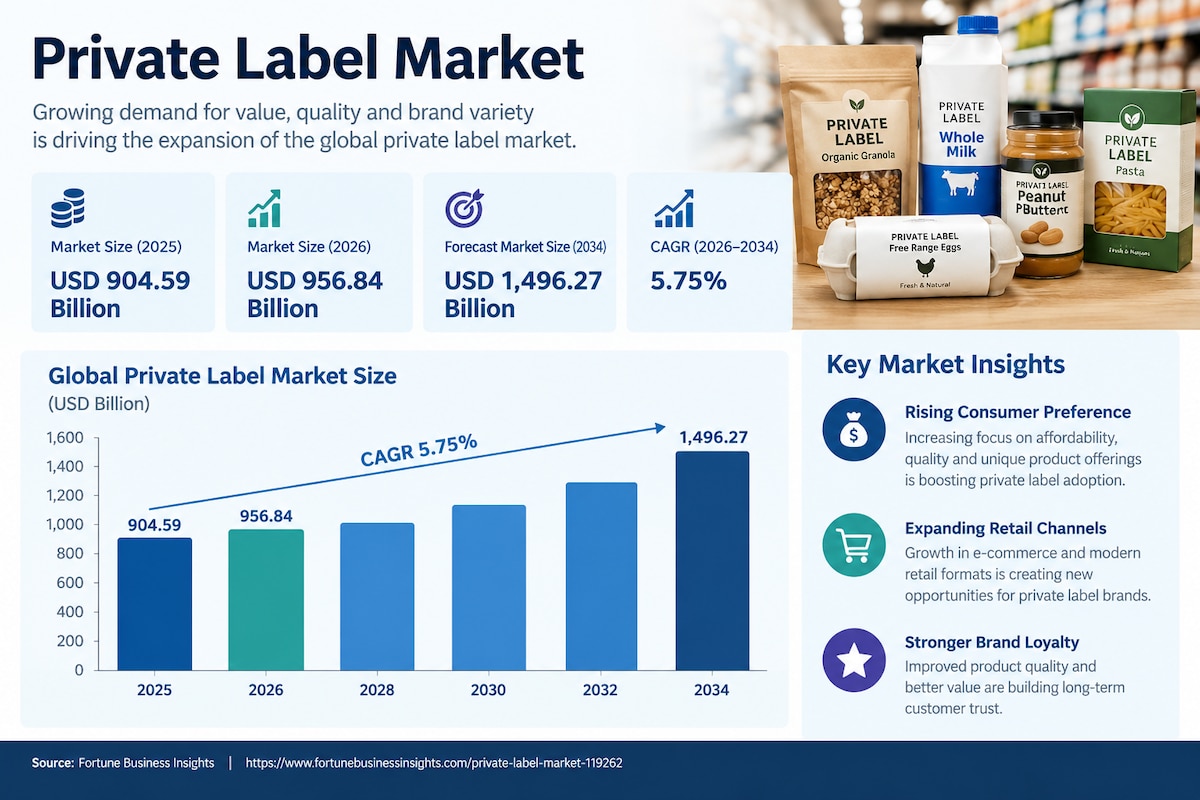 Private Label Products Market Size & Growth Forecast 2026–2034
According to Fortune Business Insight...
