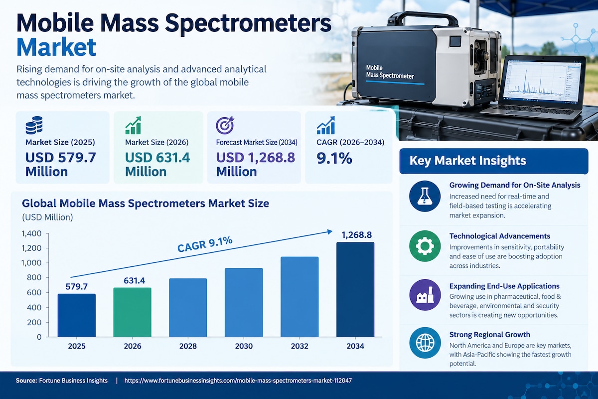 Mobile Mass Spectrometers Market Size, Industry Share & Forecast, 2026–2034
The global Mobile Mass S...