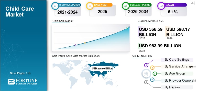保育市場：規模、シェア、成長、トレンド、予測（2026年～2034年）
Fortune Business Insightsによると、世界の保育市場規模は2025年に5,685億9,000万米ドルと評価...