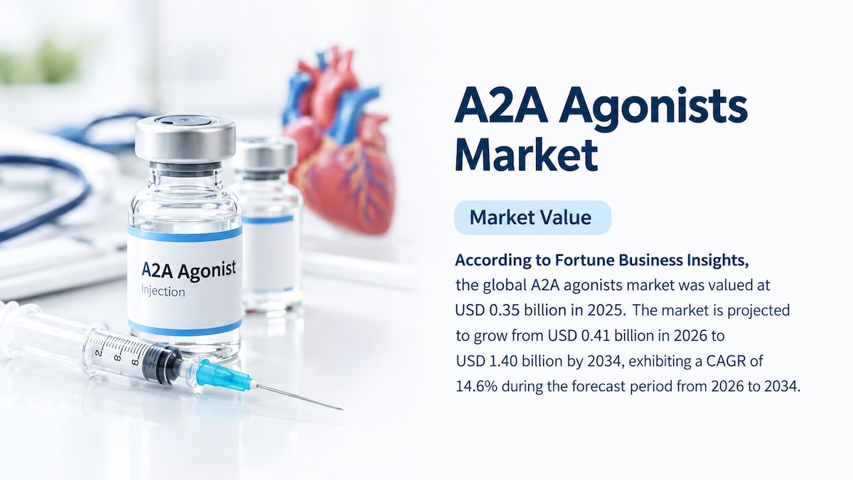 A2A Agonists Market Size, Share, Growth, and Industry Trends, 2026-2034

According to Fortune Busine...