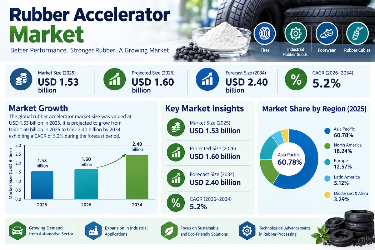 Rubber Accelerator Market: Automotive Industry Growth Outlook

According to Fortune Business Insight...