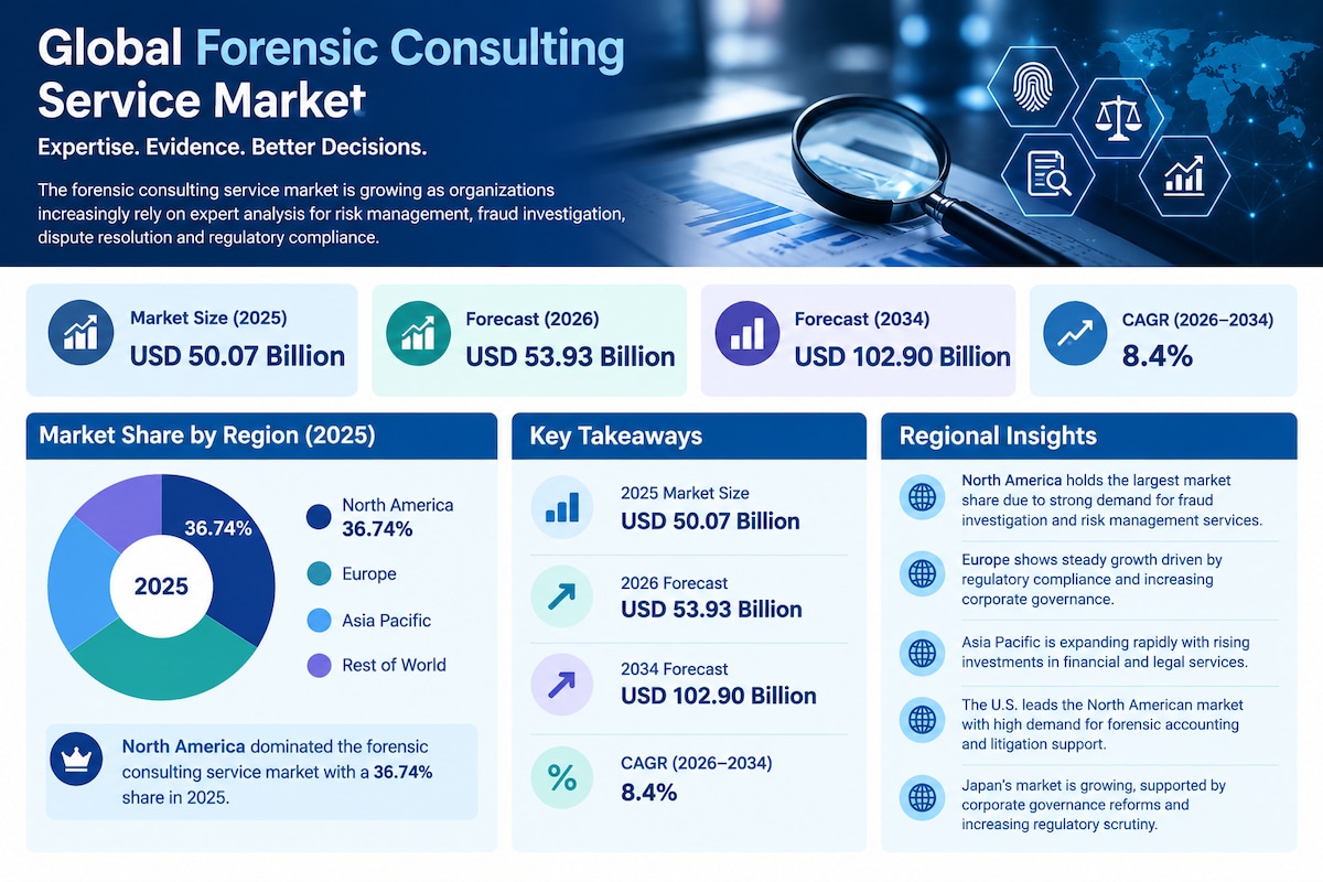 Forensic Consulting Service Market: Opportunities in Digital and Financial Forensics

The global for...
