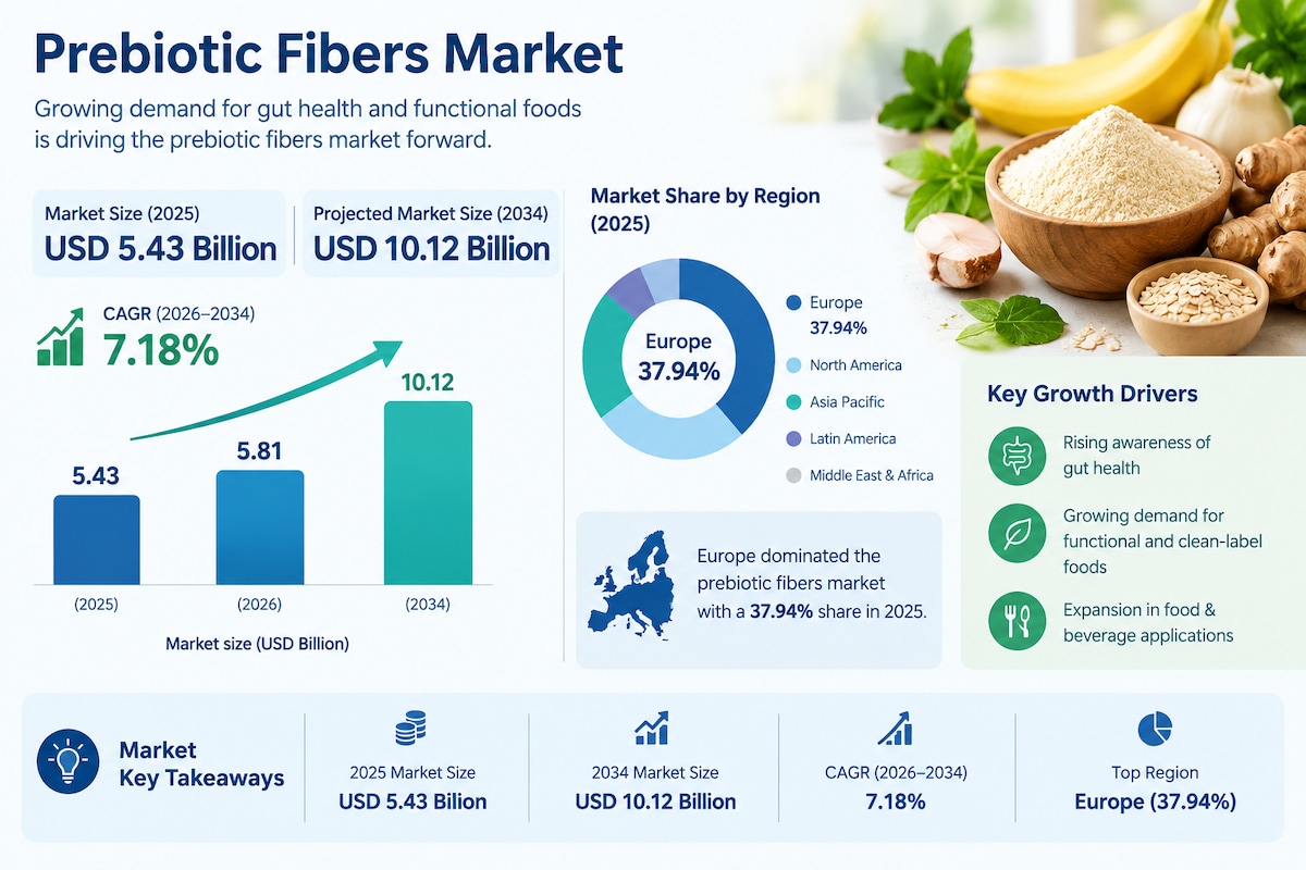 1. Prebiotic Fibers Market: Future Growth Opportunities Through 2034
According to Fortune Business I...