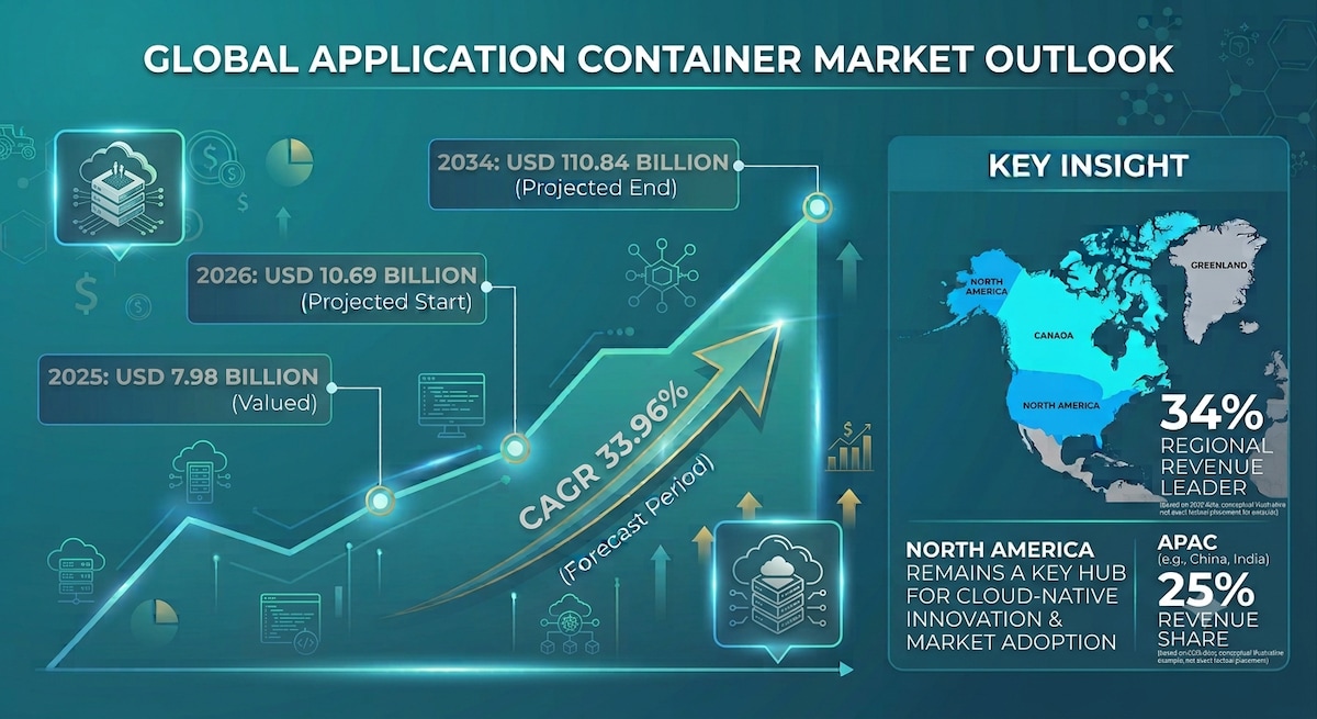 Application Container Market Global Industry Analysis & Forecast, 2026–2034

According to Fortune Bu...