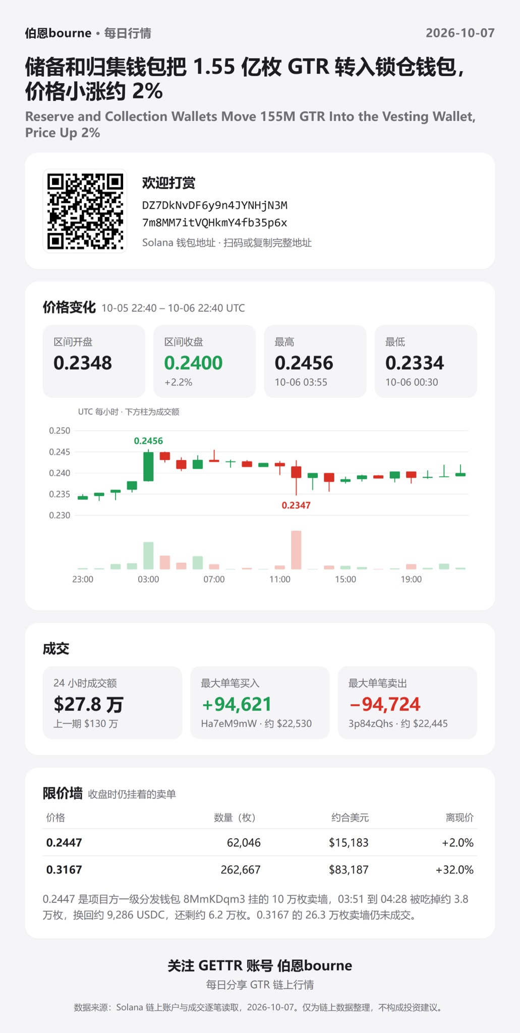 Reserve and Collection Wallets Move 155M GTR Into the Vesting Wallet, Price Up 2%
储备和归集钱包把 1.55 亿枚 G...