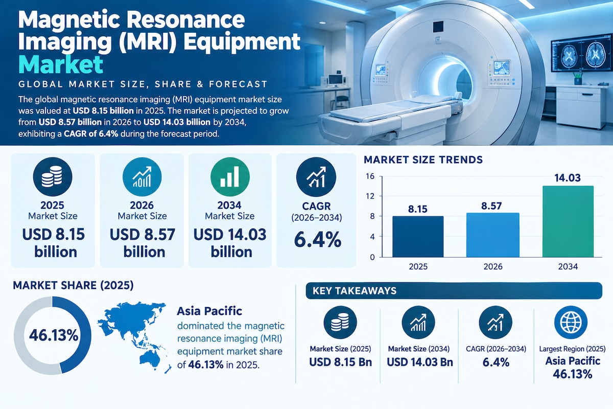 Magnetic Resonance Imaging Equipment Market Expands With AI Integration

According to Fortune Busine...