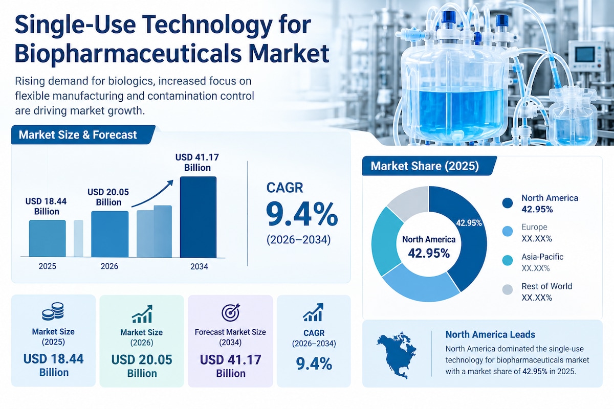 Single-use Technology for Biopharmaceuticals Market Industry Trends, Share and Forecast 2026–2034
Th...