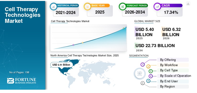 細胞療法技術市場の規模、シェア、成長分析（2026年～2034年）

Fortune Business Insightsによると、世界の細胞療法技術市場規模は2025年に54億米ドルと評価され、 20...