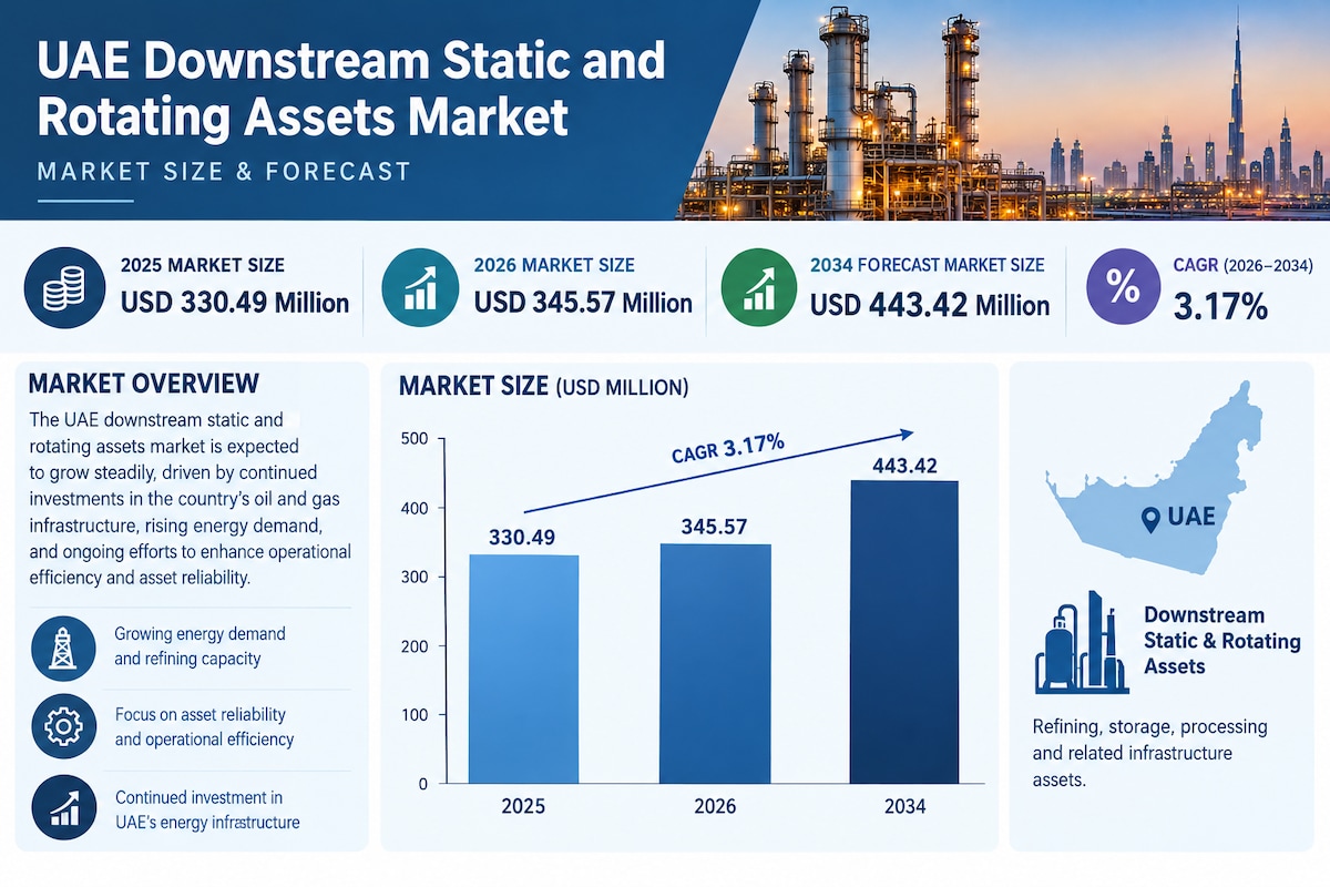 UAE and Saudi Arabia Downstream Static and Rotating Assets Market Potential Across Refining and Petr...