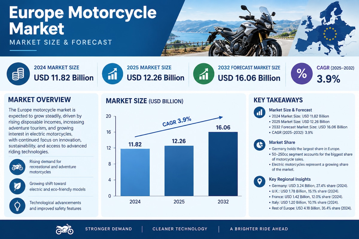 Europe Motorcycle Market Demand, Revenue, and Growth Forecast 2026–2034
Increasing interest in outdo...