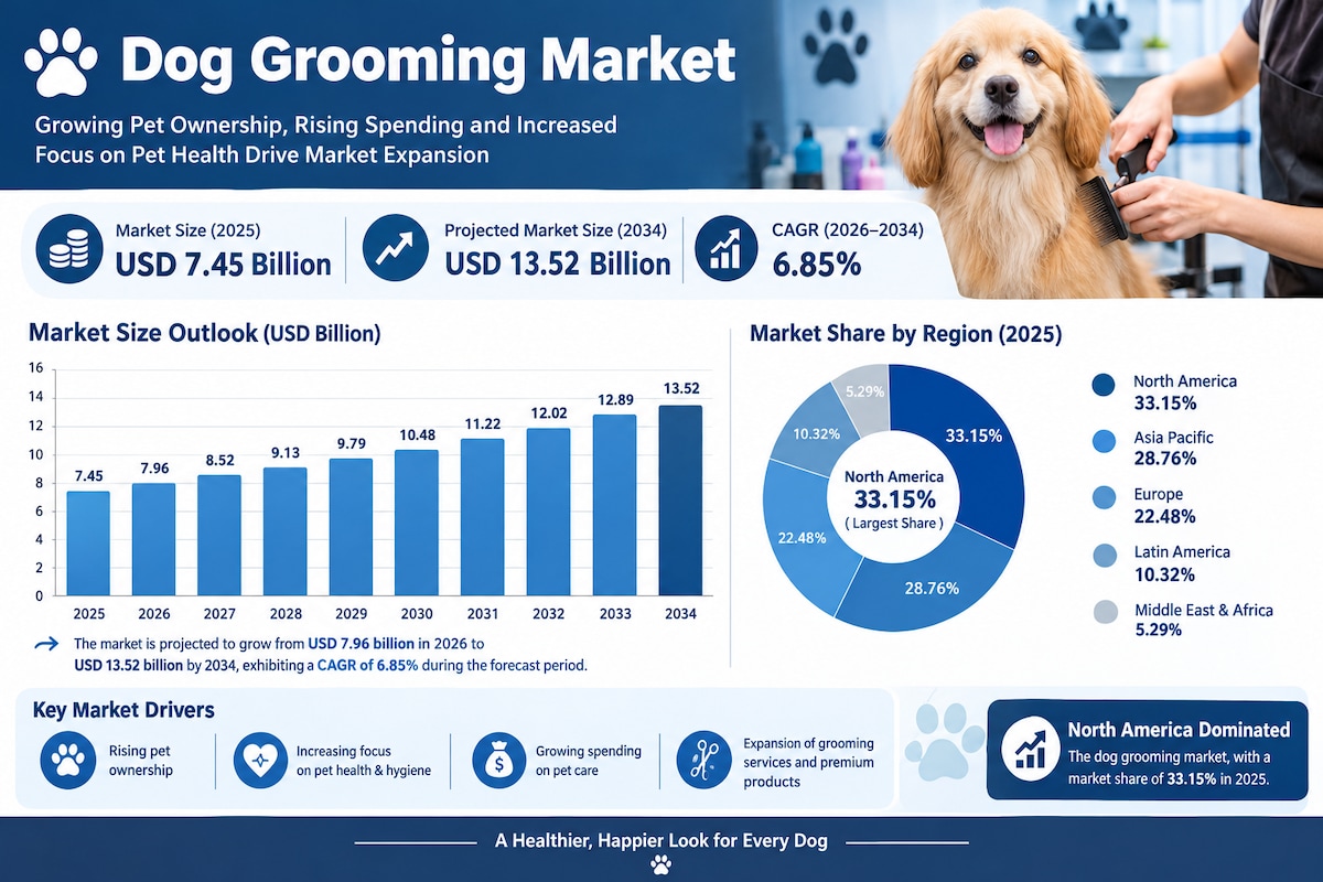 Dog Grooming Market to Expand as Pet Hygiene Awareness Increases

According to Fortune Business Insi...