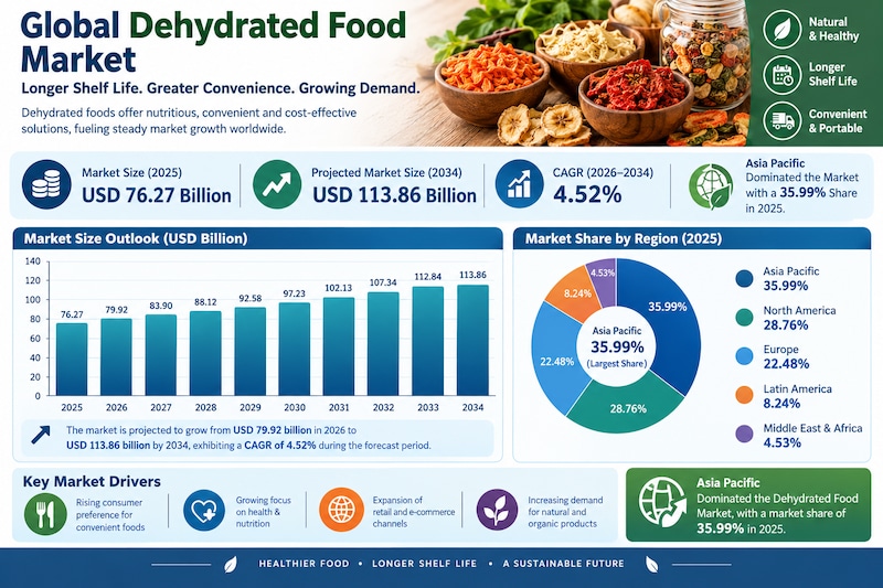 Asia Pacific Leads the Global Dehydrated Food Market in 2025

According to Fortune Business Insights...