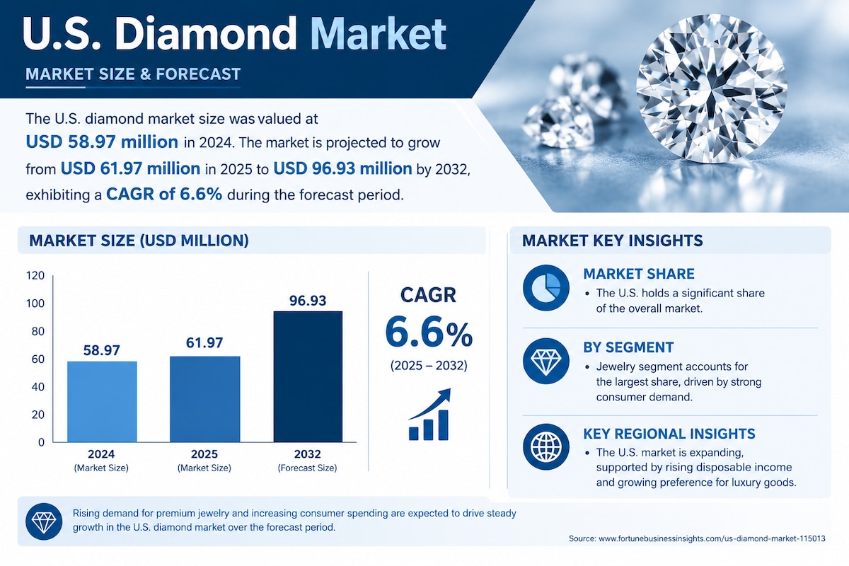 U.S. Diamond Market Size Estimates and Industry Forecast 2026–2034
The U.S. Diamond Market presents ...