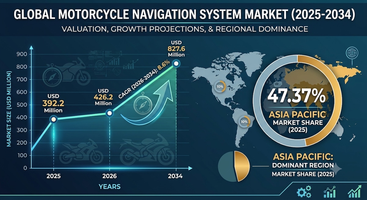 Motorcycle Navigation System Market: Key Drivers and Challenges

The global motorcycle navigation sy...