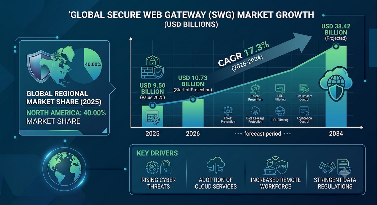 1. Secure Web Gateway Market Growth at 17.3% CAGR Through 2034

The global secure web gateway market...