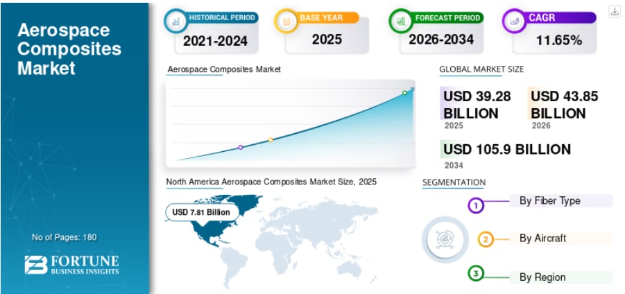 航空宇宙複合材料市場の規模、シェア、成長、トレンド、および予測（2026年～2034年）

Fortune Business Insightsによると、世界の航空宇宙複合材料市場規模は2025年に39...