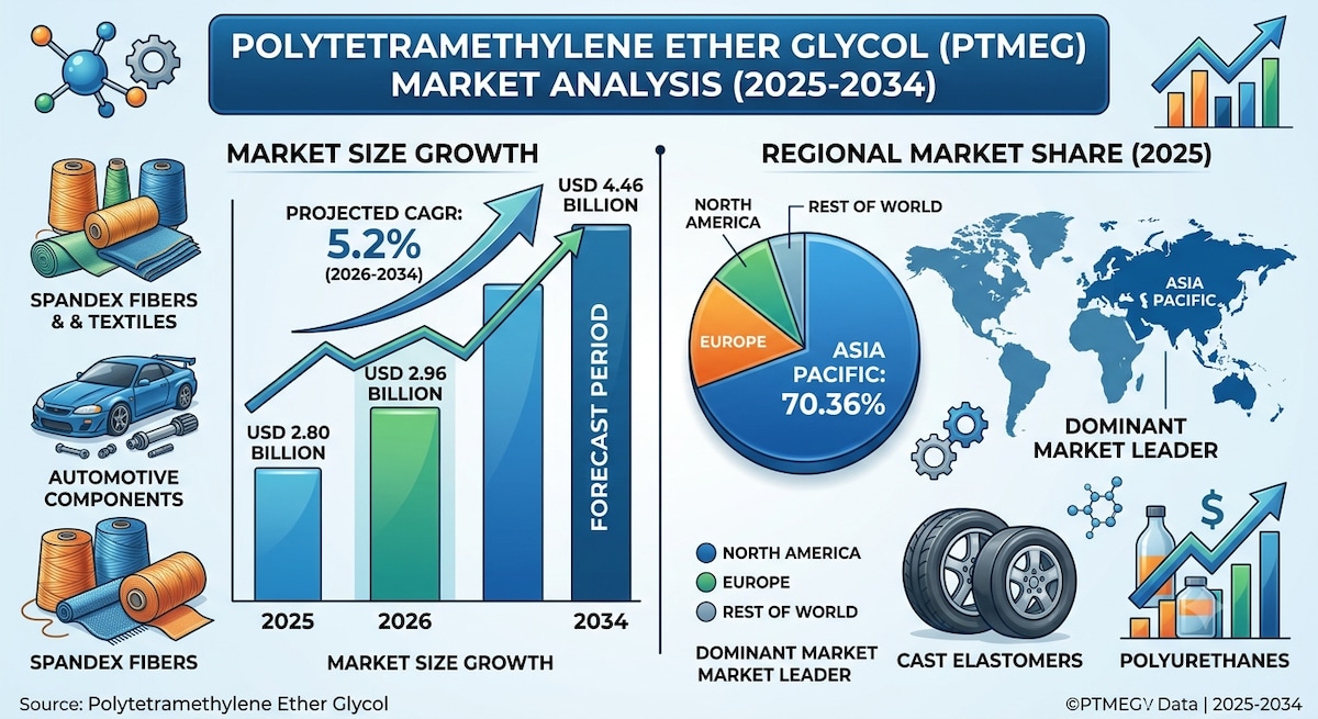 Polytetramethylene Ether Glycol Market Drivers and Emerging Opportunities

According to Fortune Busi...