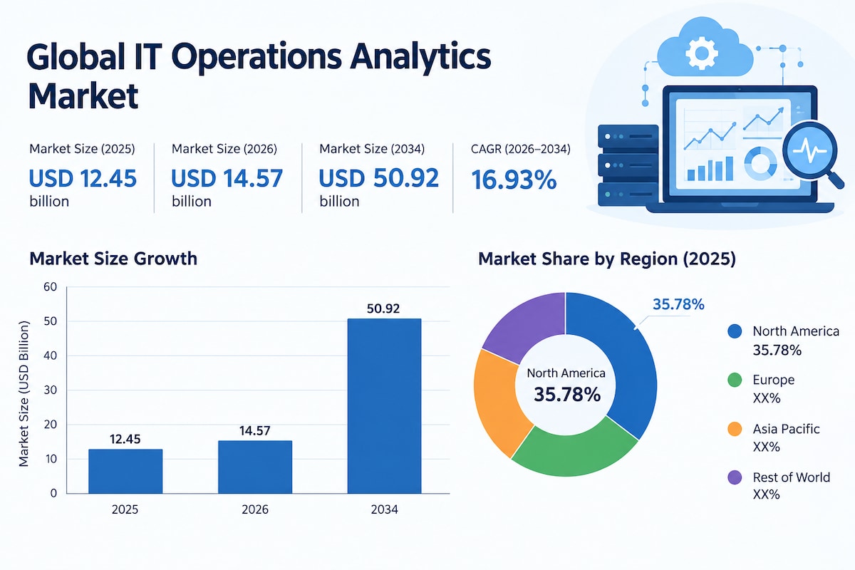 IT Operations Analytics Market Revenue and CAGR Forecast, 2026–2034
Increasing IT infrastructure com...