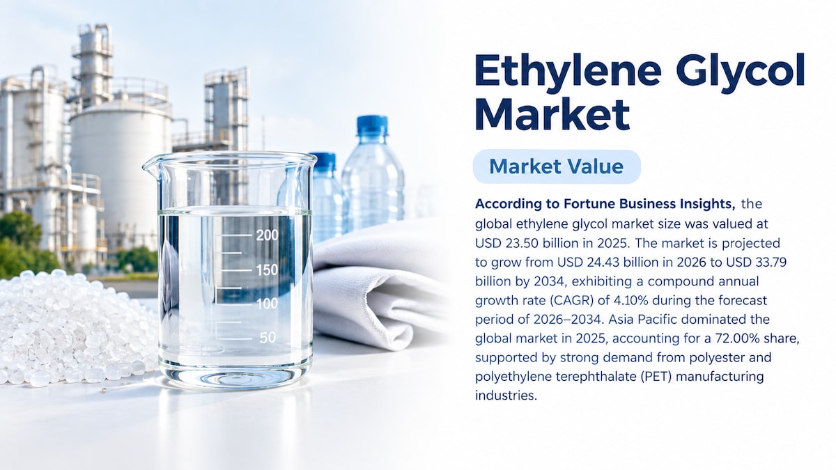 Ethylene Glycol Market Size, Share, Trends, and Forecast 2026–2034

According to Fortune Business In...