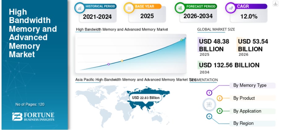 救急医療アプリ市場の規模、シェア、トレンド、および予測（2026年～2034年）
Fortune Business Insightsによると、世界の救急医療アプリ市場規模は2025年に34億8000万...