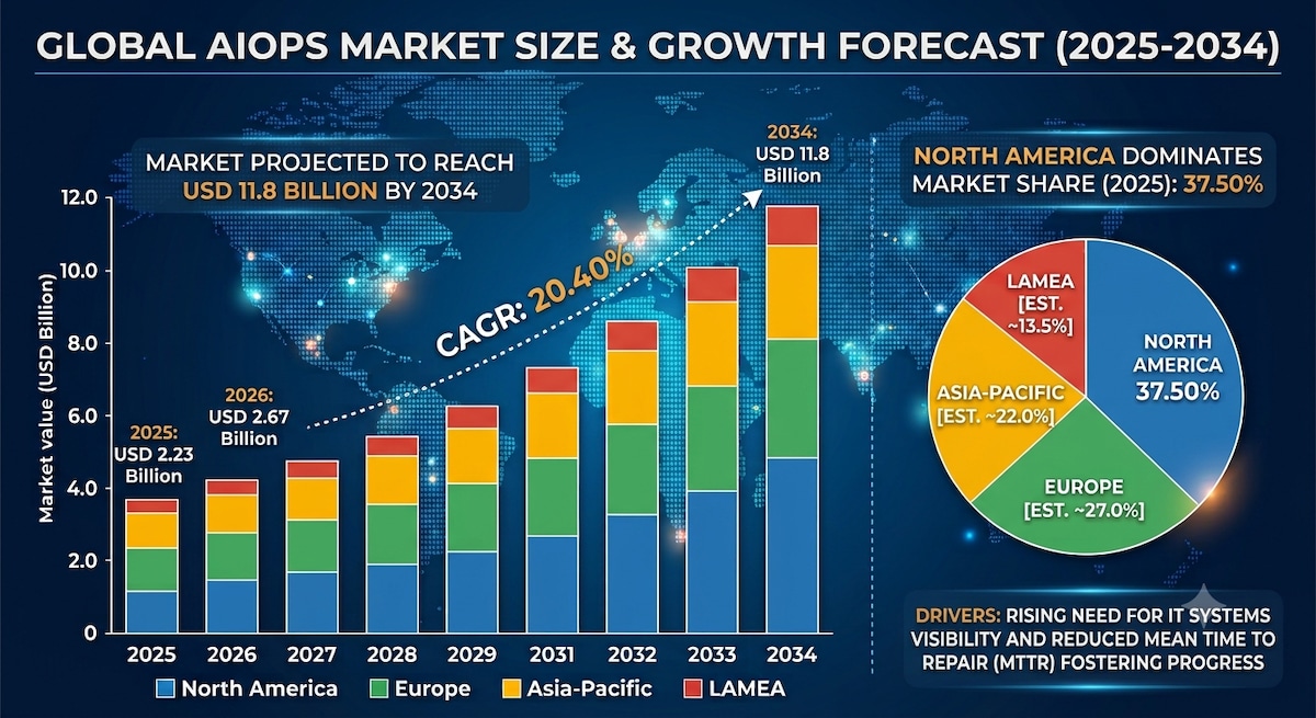 AIOps Market Expansion & Outlook 2034

The global AIOps market size was valued at USD 2.23 billion i...
