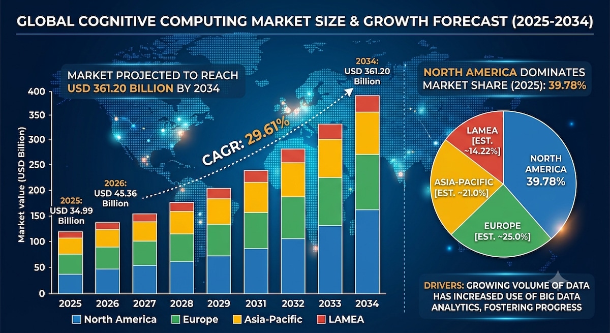 Cognitive Computing Market Expansion & Outlook 2034

The global cognitive computing market size was ...