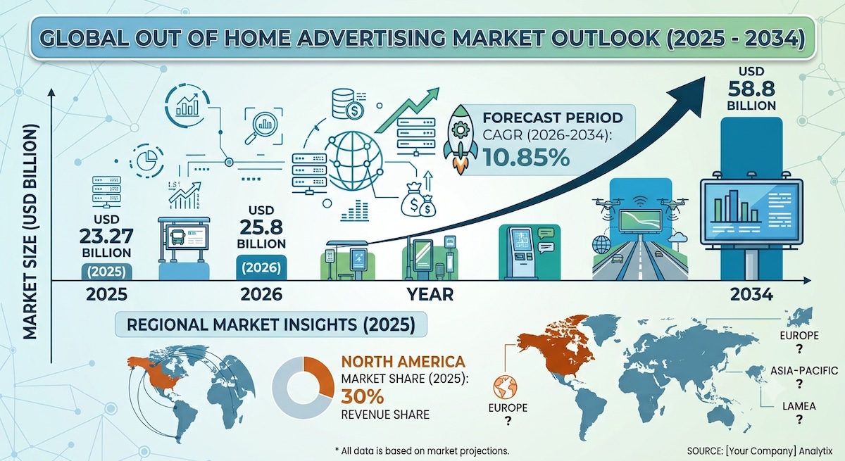 Out of Home Advertising Market Growth Fueled by Programmatic DOOH

According to Fortune Business Ins...