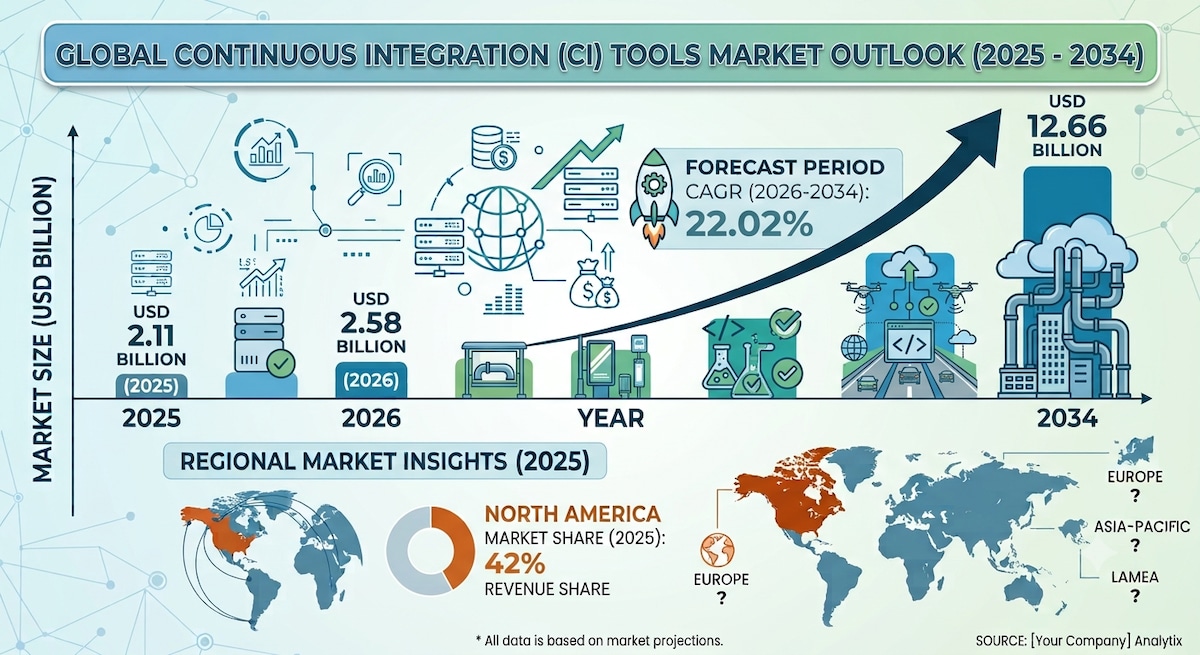 Continuous Integration Tools Market Forecast: Opportunities Through 2034

According to Fortune Busin...