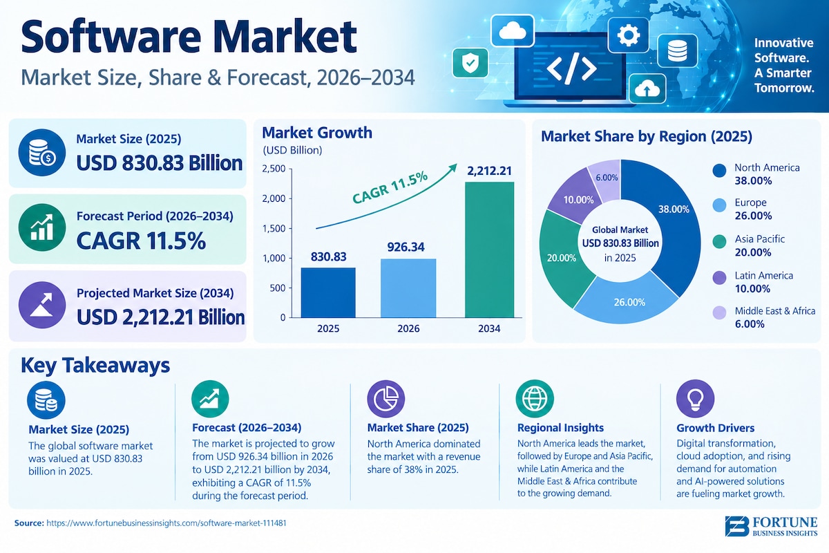 Software Technology Market Trends, Investment Opportunities, and Forecast 2026–2034
The global Softw...