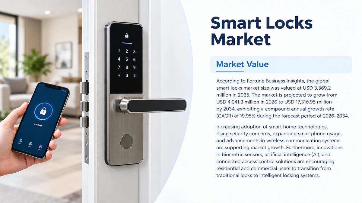 Smart Locks Market Industry Trends, Growth Drivers, Segmentation, and Forecast to 2034

According to...