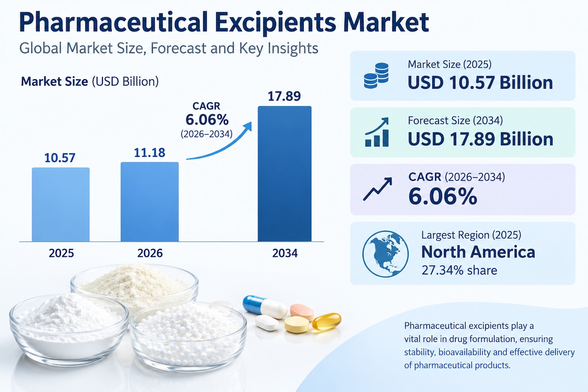 Pharmaceutical Excipients Market Revenue Growth, Regional Share, and Forecast 2026–2034
The Pharmace...