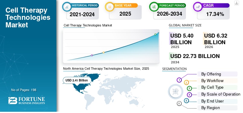 細胞療法技術市場の規模、シェア、動向、および予測（2026年～2034年）

Fortune Business Insightsによると、世界の細胞療法技術市場規模は2025年に54億米ドルと評価され...