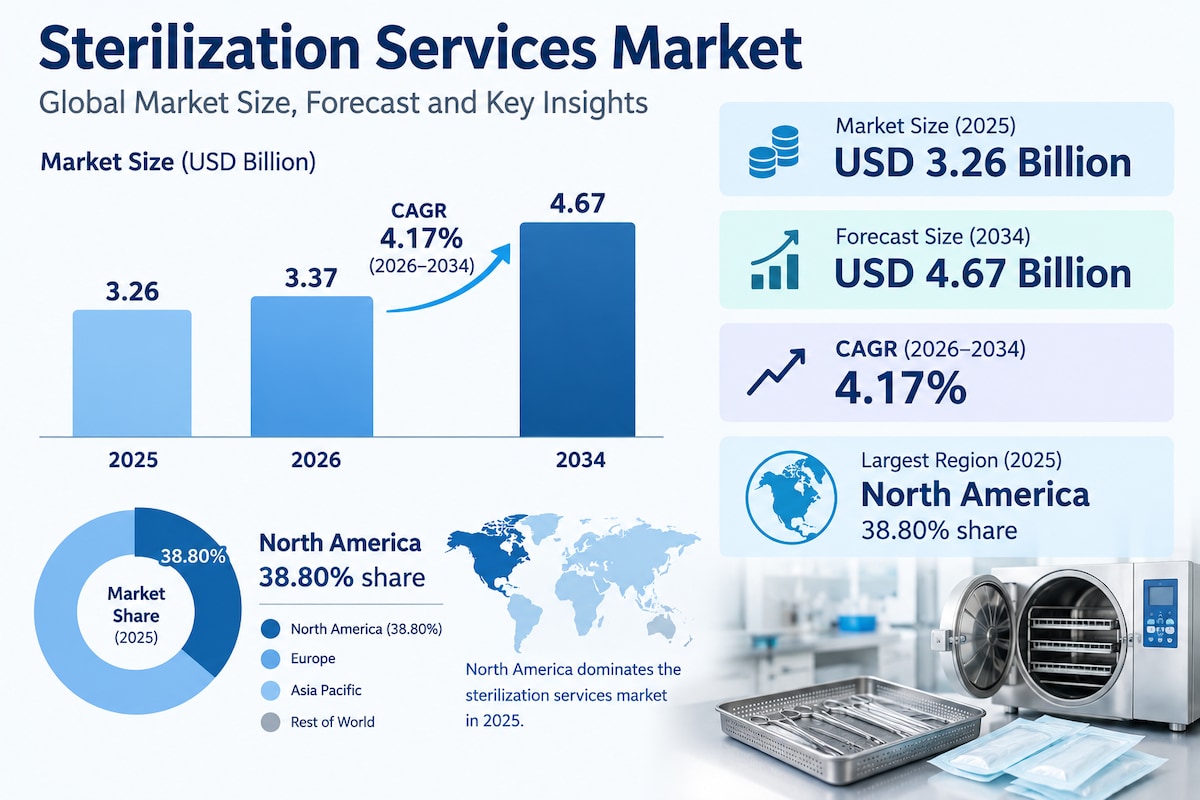 Global Sterilization Services Industry Outlook and Market Forecast 2026–2034
Growing awareness of in...