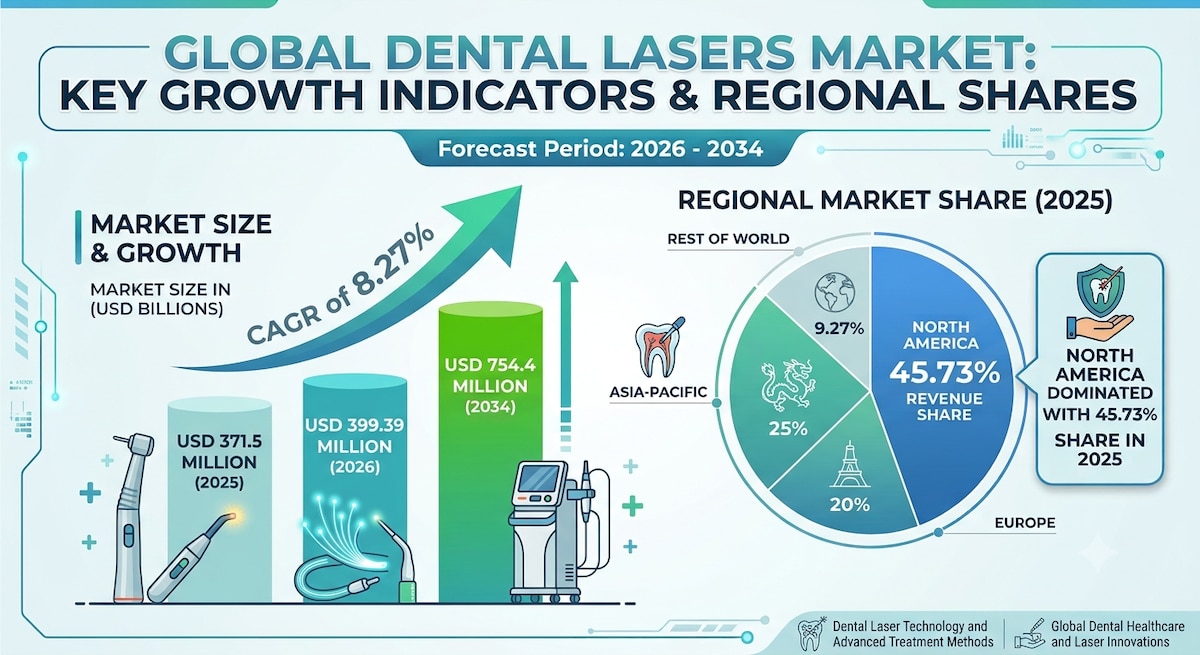 Dental Lasers Market Trends: Innovation and Patient-Centric Dental Care Drive Expansion

According t...