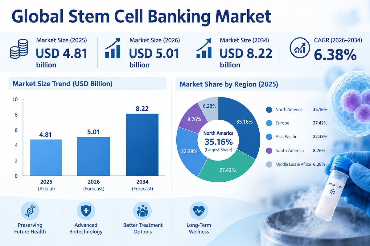 Global Stem Cell Banking Market Demand Analysis and Industry Forecast 2026–2034
Discover the latest ...