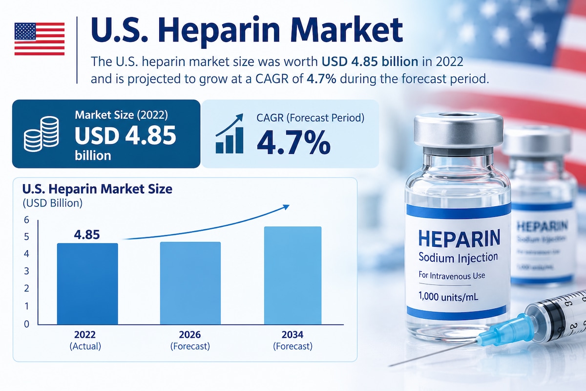 U.S. Heparin Market Outlook: Key Trends and Business Opportunities 2026–2034
Growing awareness of bl...