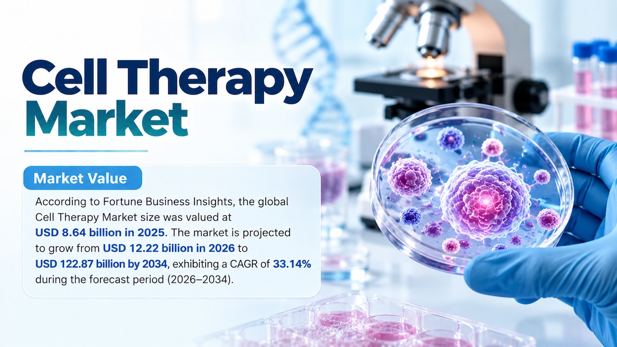 Cell Therapy Market Size, Share, Growth Trends, and Future Outlook 2026–2034

According to Fortune B...
