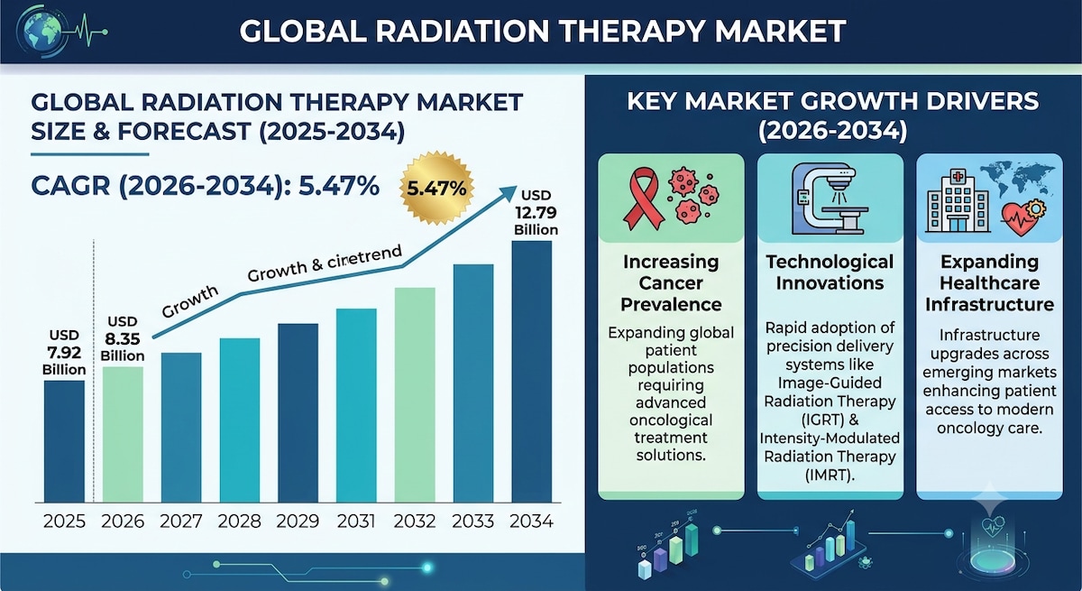 Radiation Therapy Market Outlook: Growth, Trends & Opportunities Through 2034

The global radiation ...