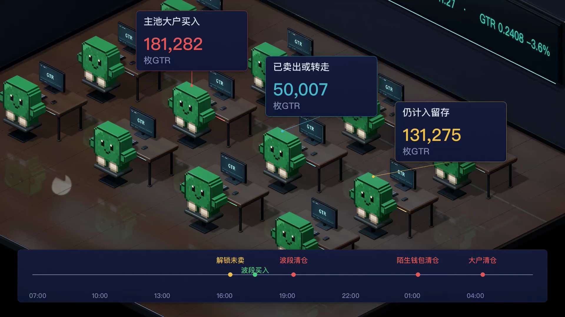 《GTR链上日报》10月28日
请大家多多转发，具体钱包动作明细见评论区。

67,504枚清仓！两陌生钱包再抛99,446枚，GTR跌3.6%

今天三件事：

1. 价格跌3.6%，收在0.240...