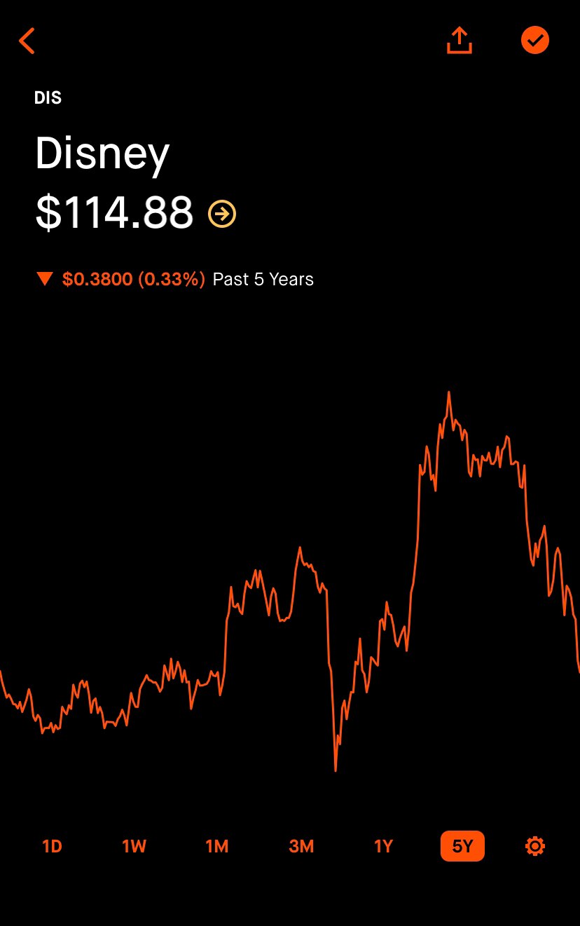 Disney just hit it’s 5 year low! Everything woke turns to 💩#boom 