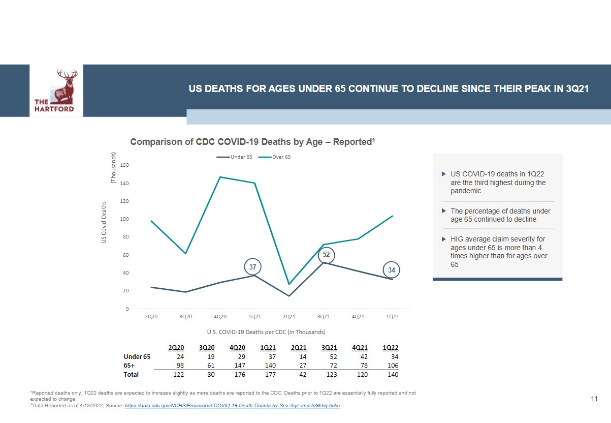 Fun facts: Did you know that Q1 2022 had the 3rd highest Covid deaths since the pandemic began? 

So...