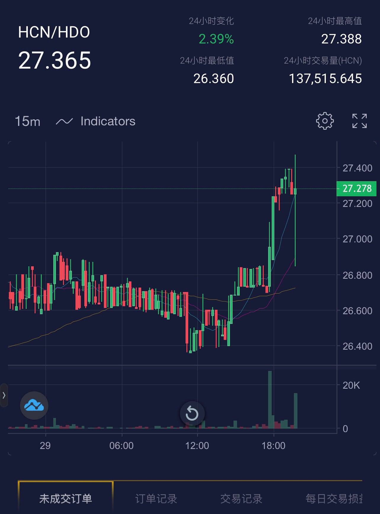 全球大宗商品及数字货币市场都在大跌，而喜币却逆势上涨，这预示着未来金融货币市场的追捧热度及全球金融危机危险的避险品种流向😄