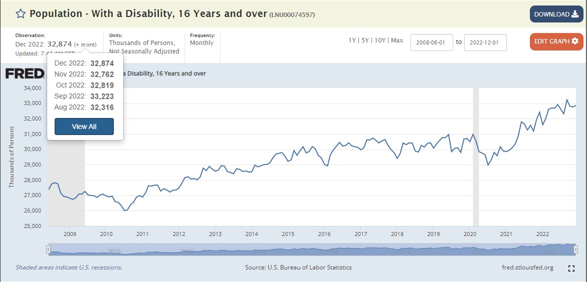 🚨🚨December Disability for US ticked up from November by over 100k…the high was in September.

More importantly & unfortunately the trend is not broken yet & awful upward trend is still intact. 

Regardless of reason this is a National security concern…MSM & CDC are crickets!
