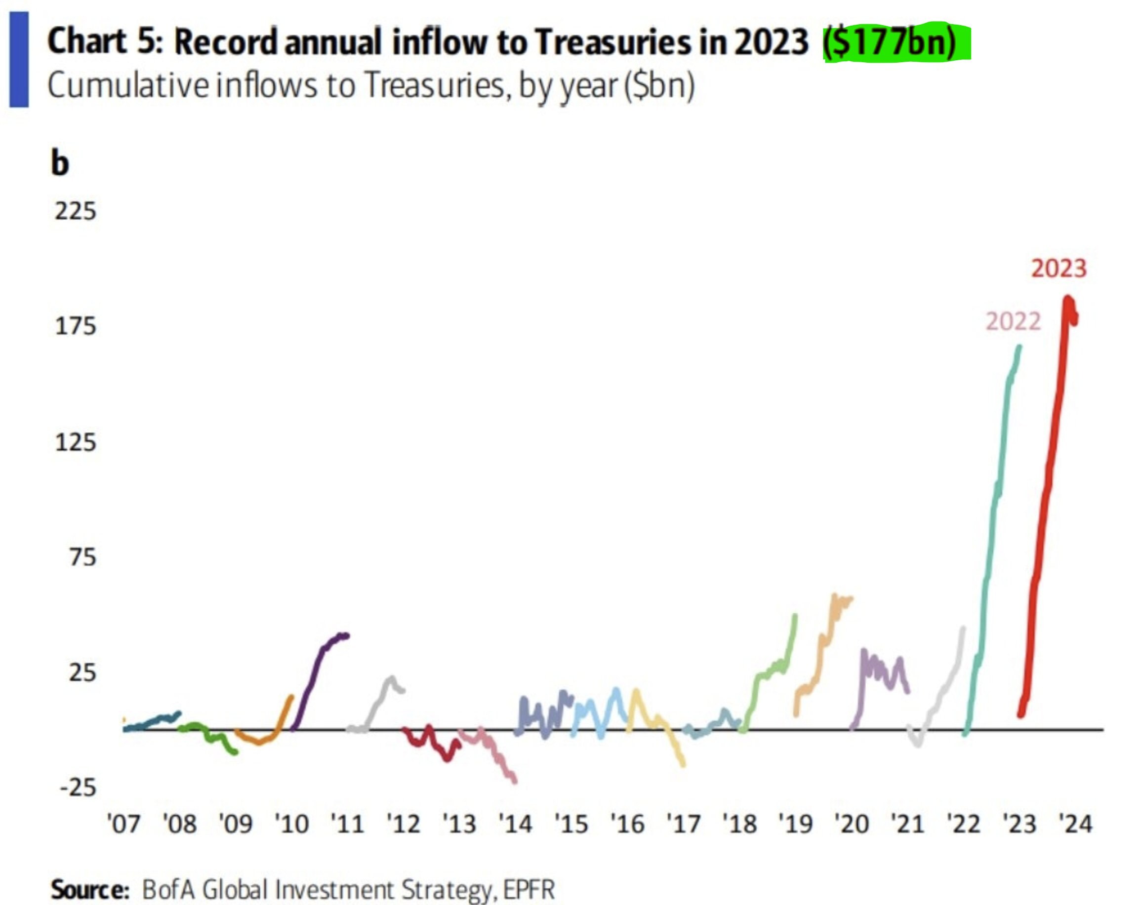🌸习近平🐷费尽心机想狙击美债，最终还是发现自己只是螳螂而已！今年流入美债的资金达到$1,770亿美元，连续第二年创历史最高纪录。
🌸今年中共国的外流资金是多少？据《经济学人》杂志估计是高达$5,...