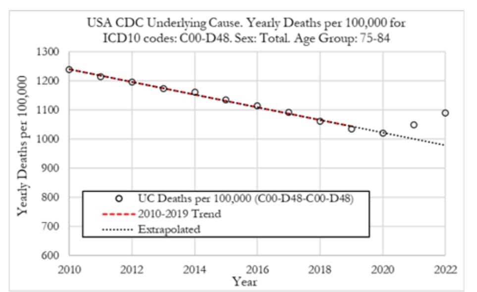 🚨🚨New Phinance Technologies Cancer Paper: “Trends in deaths from neoplasms in the US for all ages ...