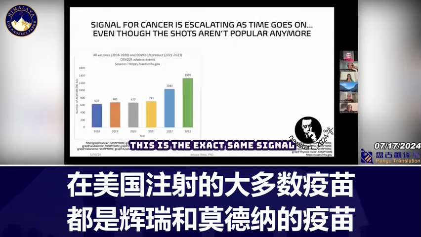 杰西卡·罗斯医生：但随着时间的推移， #癌症 信号正在升级，在美国大多数人注射的都是 #辉瑞 和 #莫德纳 的疫苗，这与癌症的的信号完全相同，十分令人担忧！
杰西卡·罗斯医生：存在多种确凿的证据其会 #修改人体的DNA ，以及所有这些其他的乳腺癌的东西，并且这里最可怕的部分不是。首先，这些图表左边的一张是2018年至2020年以及2021年至2023年所有疫苗的综合数据。这是COVID疫苗，右边的图表只是修改后的mRNACOVID疫苗。你可以看到仅在2020年和2021年之间就发生了一些状况。但也许更令人担忧的是这让我非常担心。事实上，只有在改良过的疫苗中，信号才会保持且非常强。这可能是个问题。尽管值得注意的是在美国注射的大多数疫苗都是辉瑞和莫德纳的疫苗。这与一般癌症的信号完全相同，模式相同。十分令人担忧。
