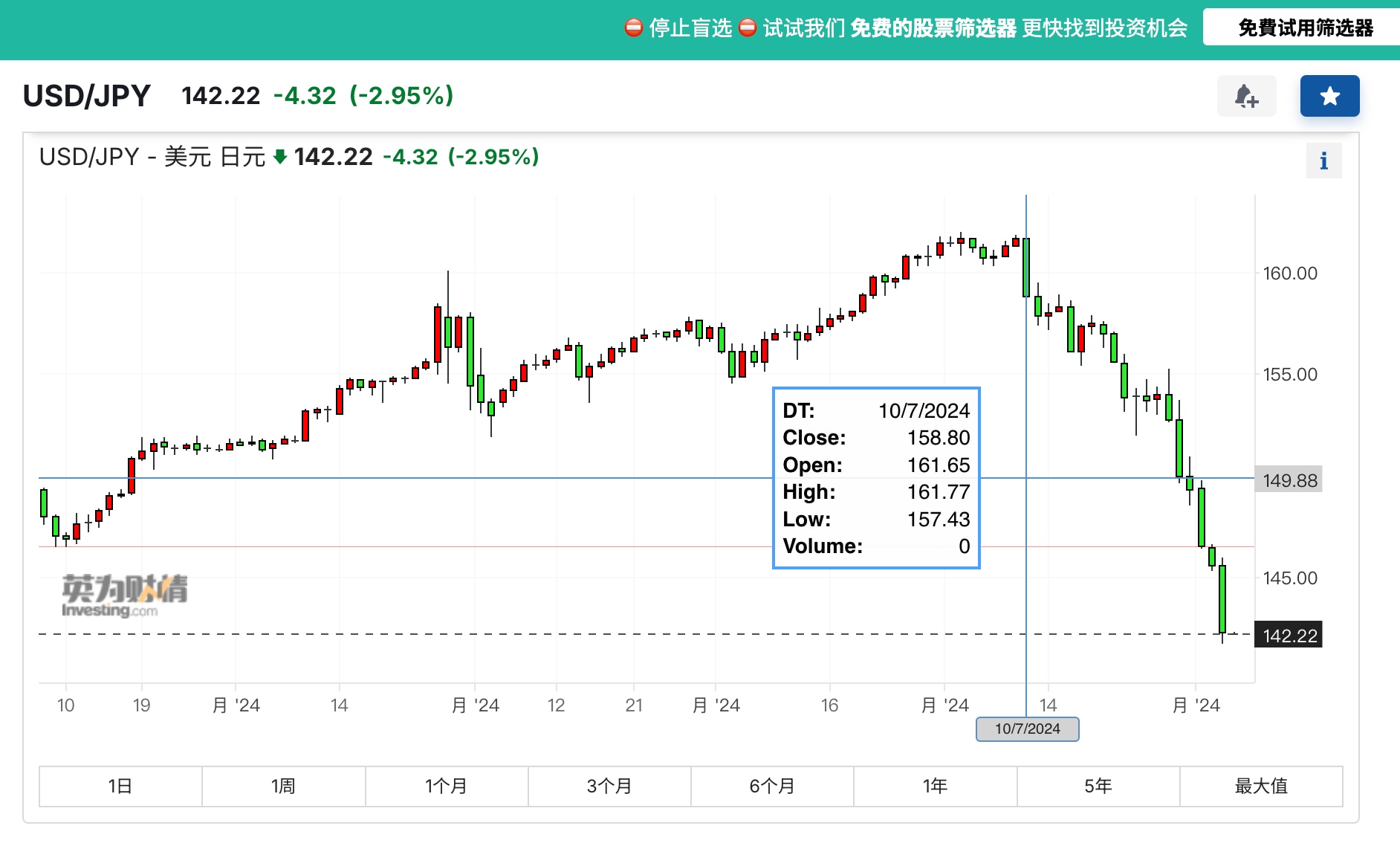 全球金融危机从日本开始引爆了！

日经指数周一收盘暴跌13.47%！创历史最大单日跌幅！两日累计最大跌幅20.2%！

日元继续升值，从7月10日最高点161.77，到今日最低点141.69，三周时间升值了12.41%！这在世界主要货币里是罕见的！日本货币贬值厉害，导致进口商品涨价，通货膨胀上升，7月31日，日本央行加息，日元大幅度升值。大量日元空头仓位平仓加剧了日元升值，未及平仓的出现亏损或爆仓，卖股票或资产补仓，股票价格暴跌。之前零利率导致很多人借日元买资产，现在进入加息周期，要卖资产还钱了，这也是导致股票或资产价格暴跌的因素。

日经指数暴跌，从7月31日收盘38126，到今天最低点30423，2个交易日跌了20.2%！这算是股灾了！从7月10日最高点42427算，三周时间跌了28.3%，把大半你的涨幅都跌没了。

日本跌连带把港股和A股也带下来了，A股又跌回2900以下。

比特币当日暴跌16%！最低到49538，破过5万大关。

比特币是中共控制的，日本股市暴跌会不会也和中共有关啊。

明天美股开盘肯定也是要大跌的，日股美股泡沫太大了，是该破的时候。美国衰退指标萨姆规则出现信号，二季度巴菲特大量卖股票。

待市场短期因补仓产生的流动性解决后，黄金会涨。

#全球经济危机 #三票先生 
