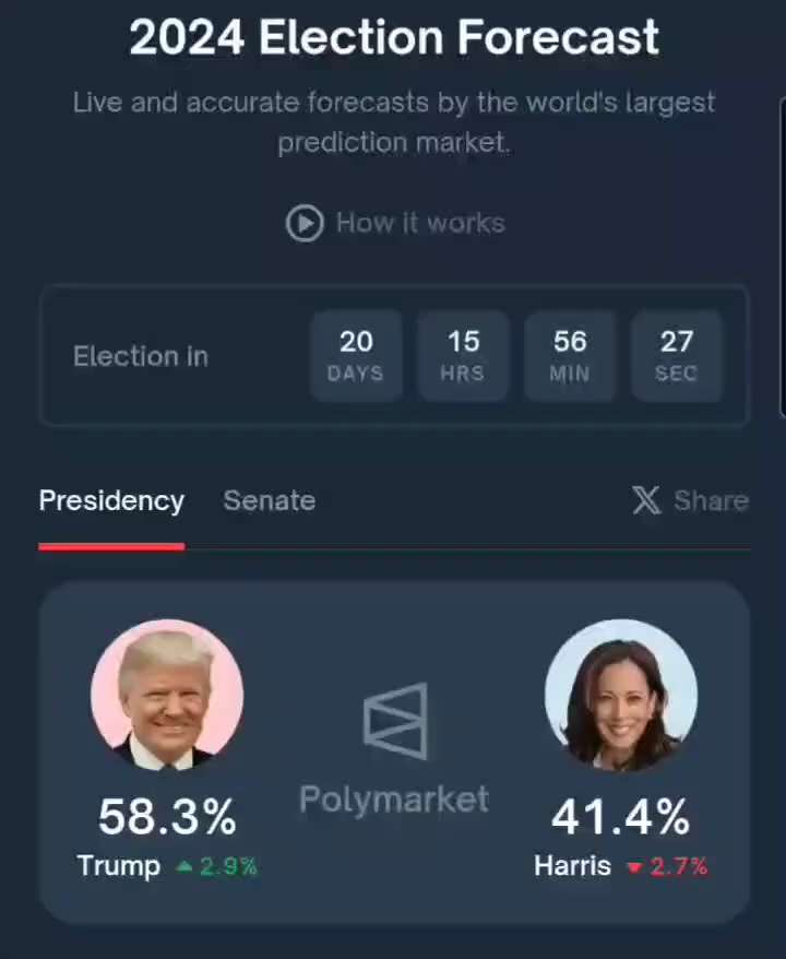 WiseEnough on GETTR : 2024 Election Forecast
Trump is up 4 points as of 5 days ago
10-16-2024

Take 10 to the polls with you