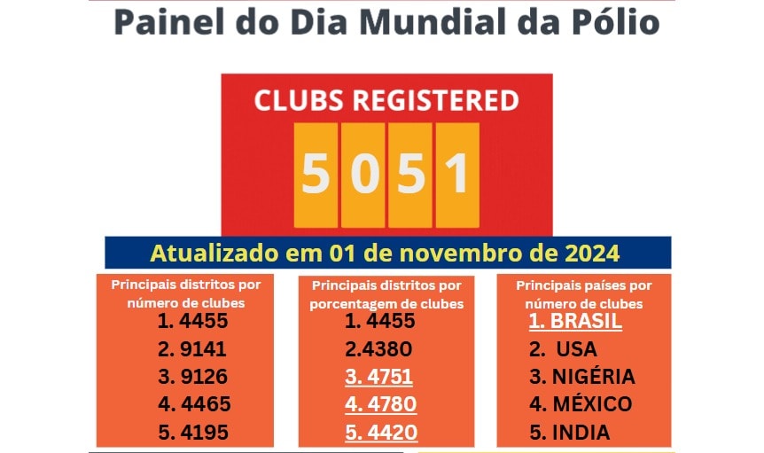 AGORA É OFICIAL: O BRASIL É CAMPEÃO PELA 9º ANO CONSECUTIVO.

PARABÉNS AOS CLUBES E DESTRITOS BRASIL...