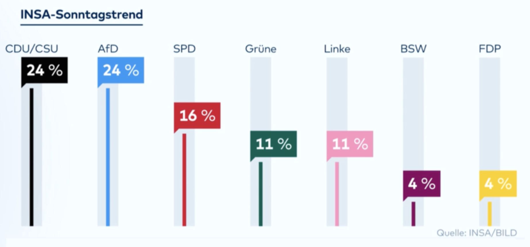 In der aktuellen Insa-Umfrage erreicht die AfD mit 24 Prozent denselben Wert wie die CDU/CSU, die se...